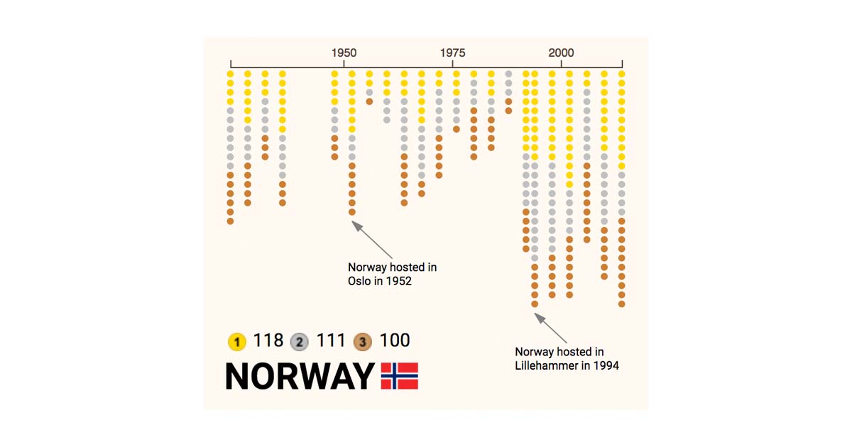 dremio feature Norway