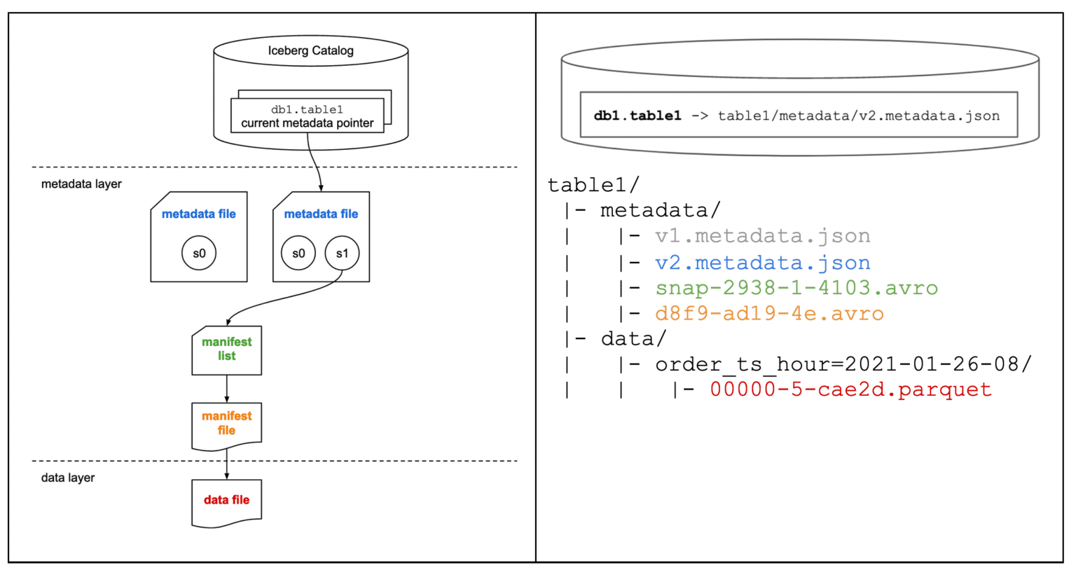 Apache Iceberg: Architectural Insights | Dremio