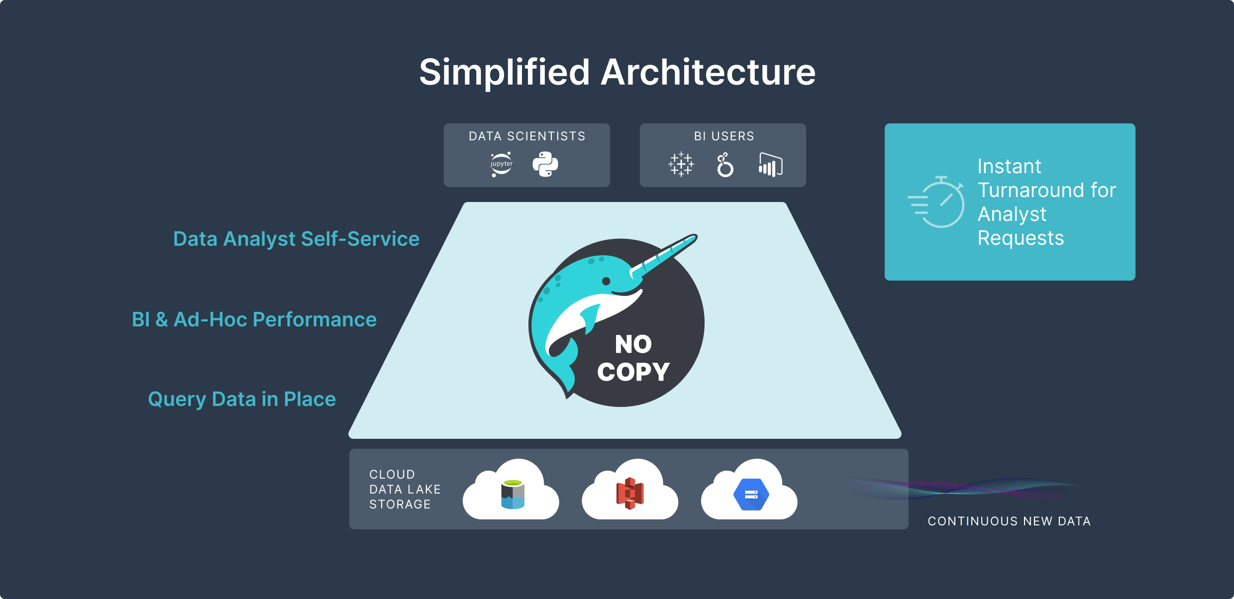Simplified Architecture