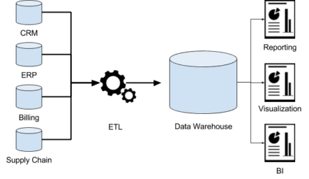 data warehouse