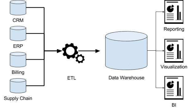 A Data Warehouse stores structured and formatted data from various source systems to that it can be used for reporting and analytics.