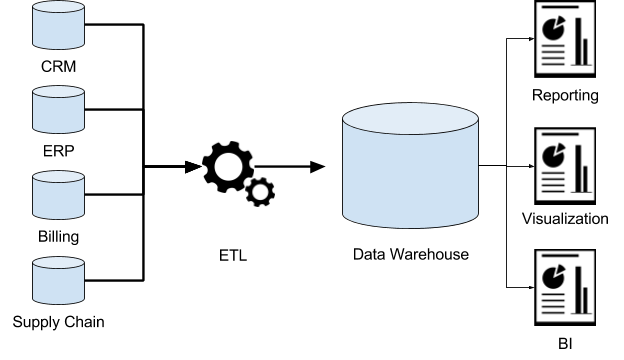 A Data Warehouse stores structured and formatted data from various source systems to that it can be used for reporting and analytics.
