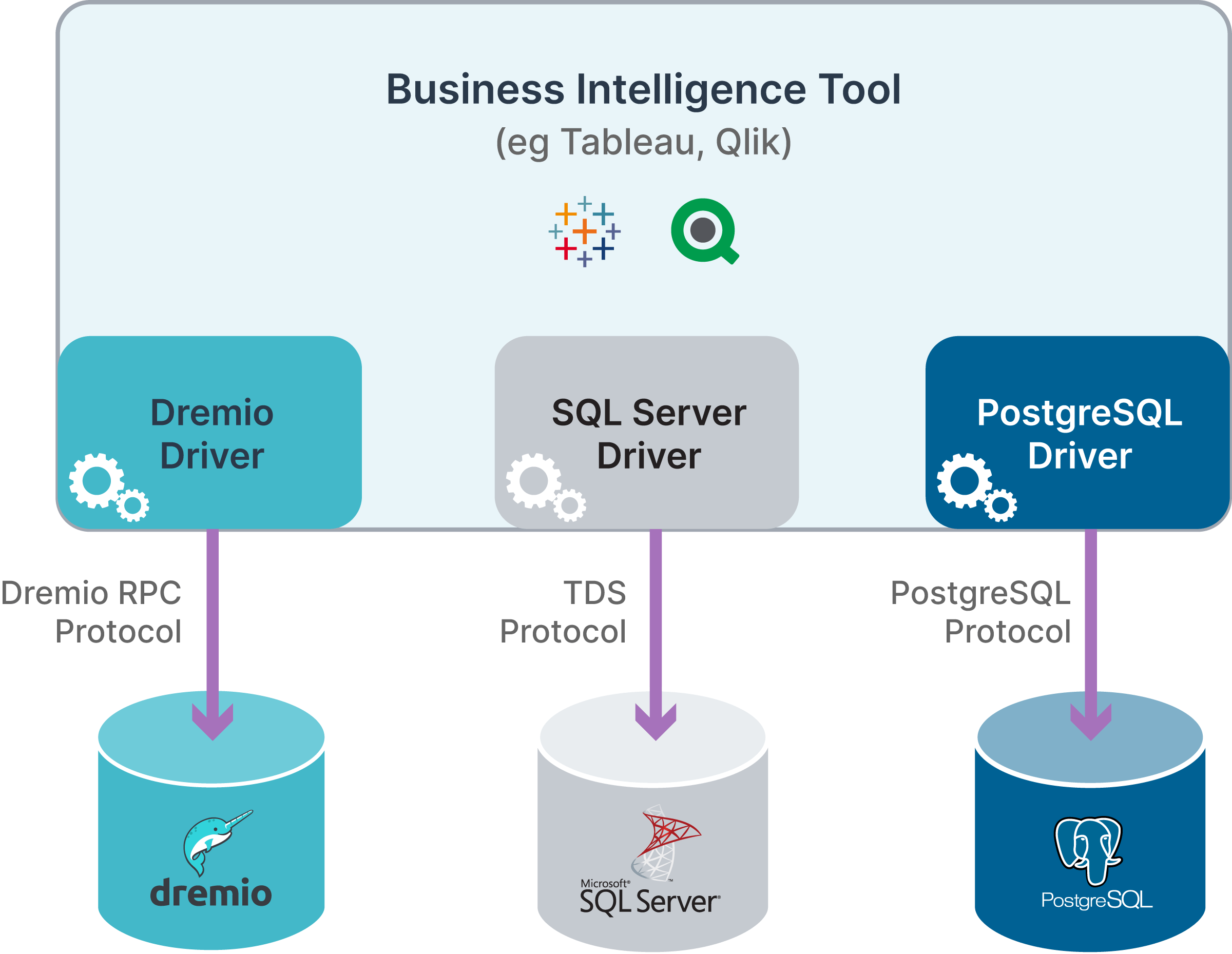 Figure 1. BI tools require drivers for each database they support