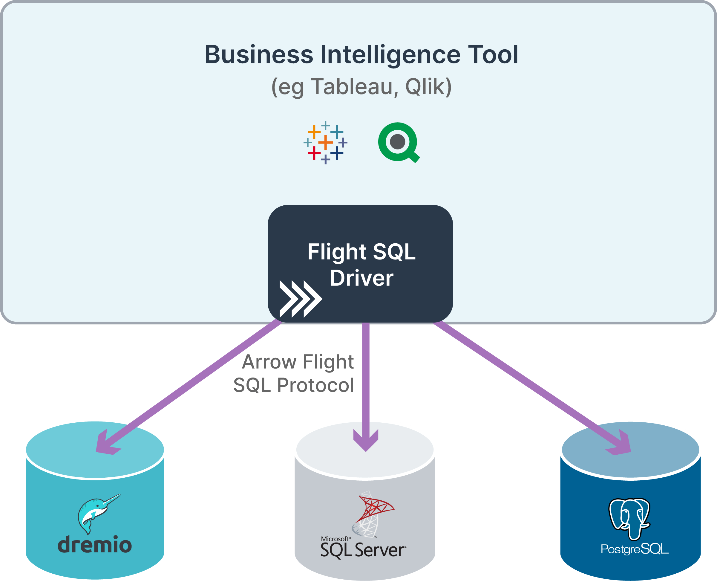 Figure 3. One Apache Arrow Flight SQL client driver can communicate with many different databases.