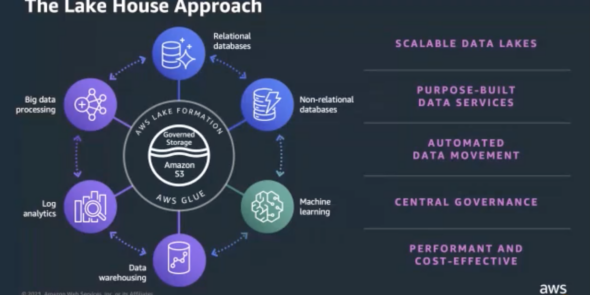 Best Practices for Building a Scalable and Secure Data Lake on AWS