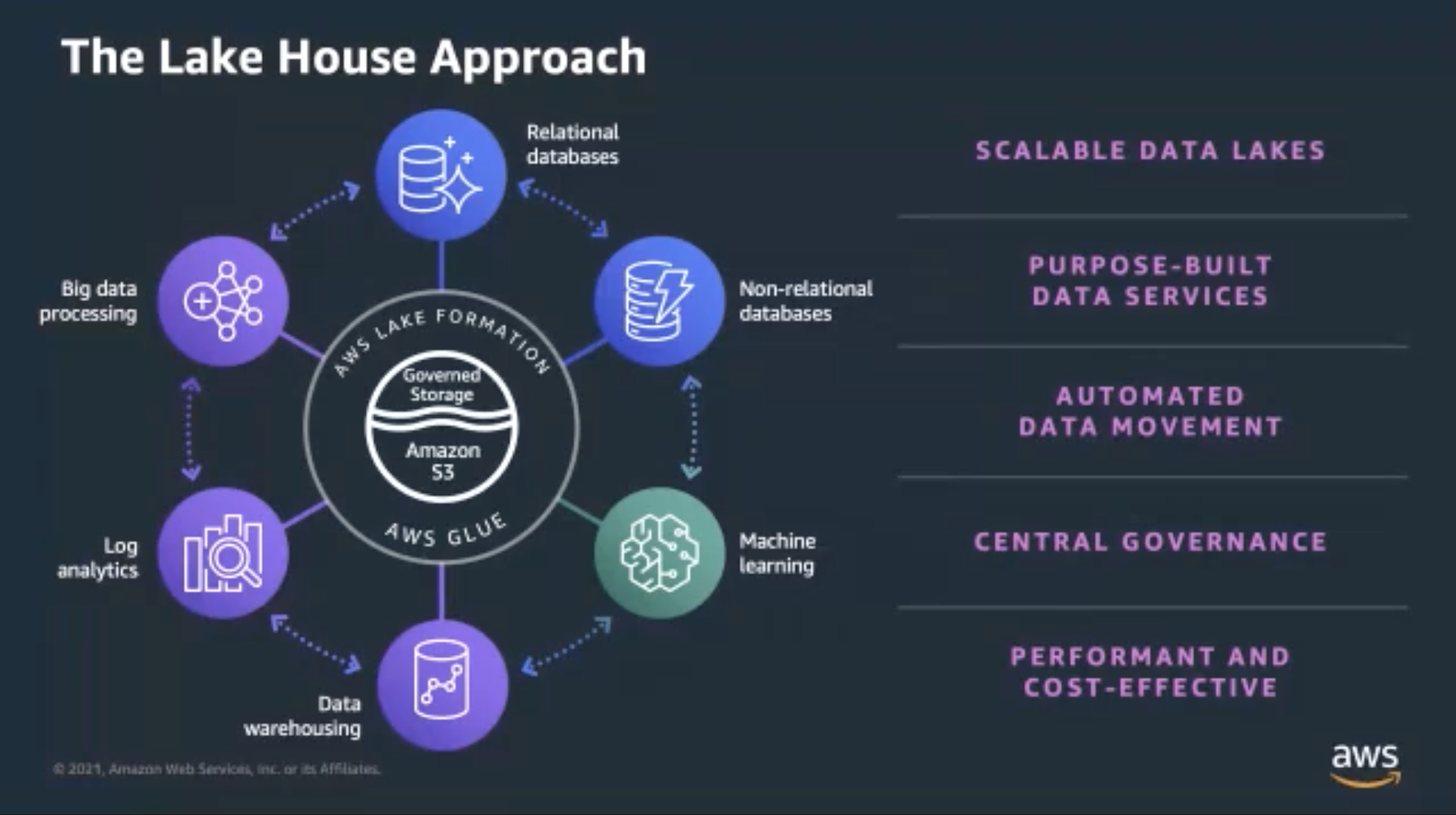 Best Practices for Building a Scalable and Secure Data Lake on AWS