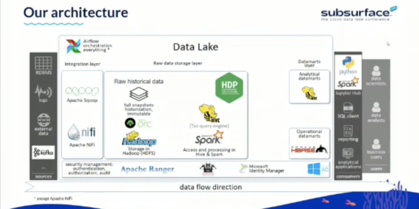 Building a Data Lake Applied Platform at Raiffeisenbank