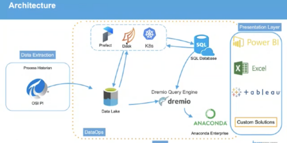 DataOps in a Manufacturing Company – Anomaly or Solution?
