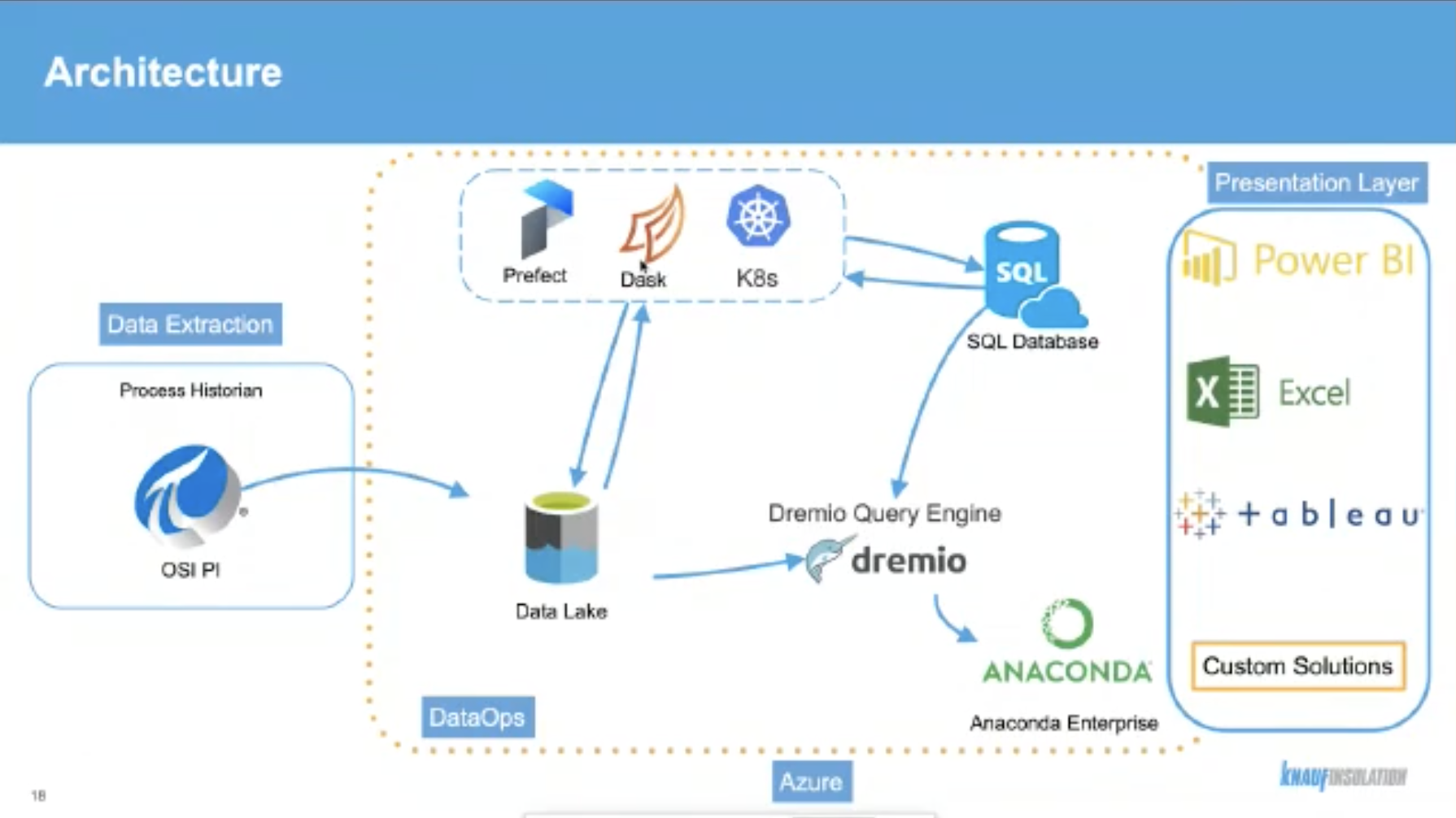 DataOps in a Manufacturing Company – Anomaly or Solution?