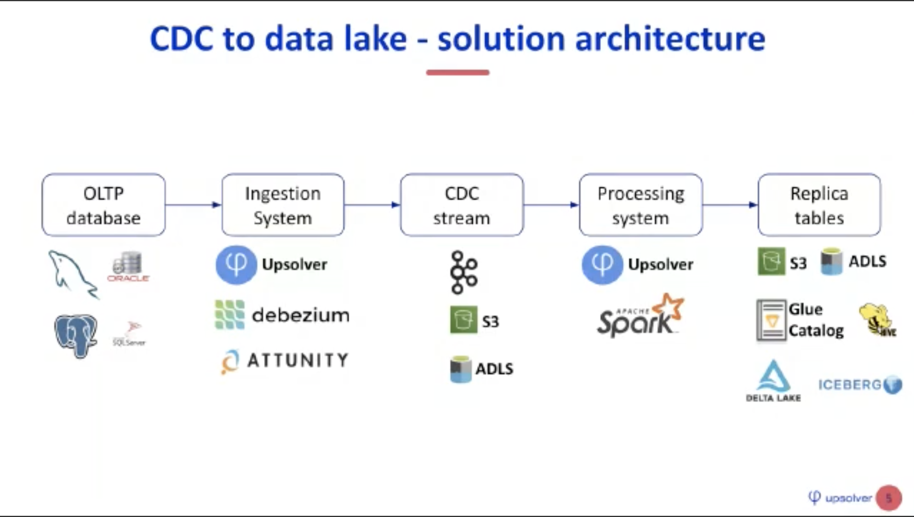 Demo-ing a 3-step OLTP database replication to data lake tables