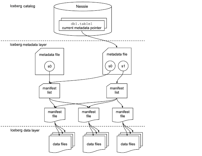 Figure 1. Iceberg files with Nessie as metadata catalog