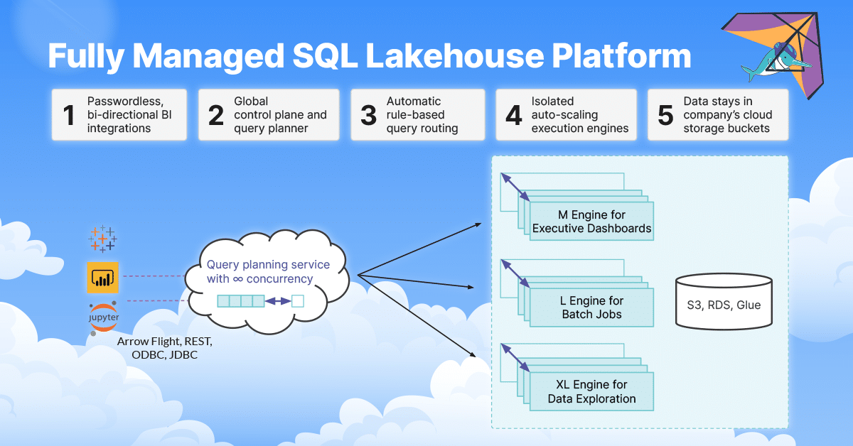 full managed sql lakehouse platform