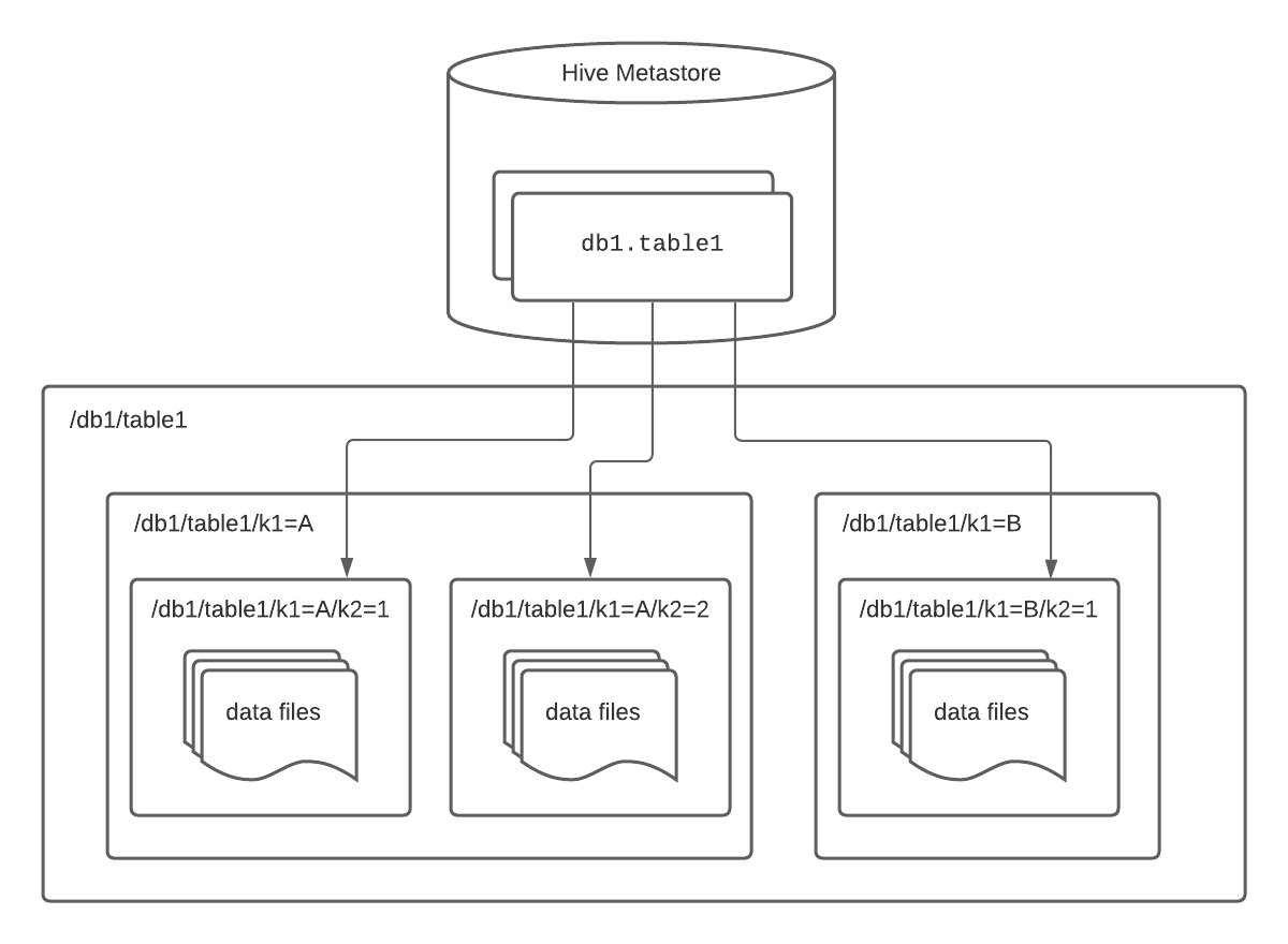 hive-table-format