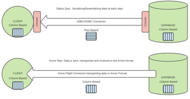 Introduction to Apache Arrow Flight SQL | Dremio Blog