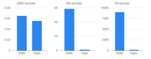 Introduction to Apache Arrow Flight SQL | Dremio Blog