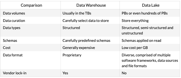 Data Lake vs Data Warehouse: Key Differences and Use Cases