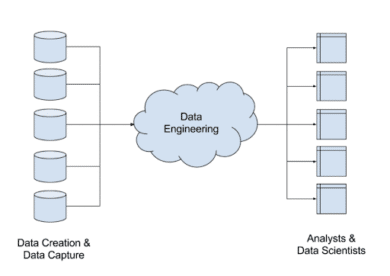 What Is Data Engineering? | Dremio