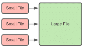 small file to large file block diagram