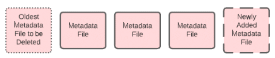 Metadata files block diagram 