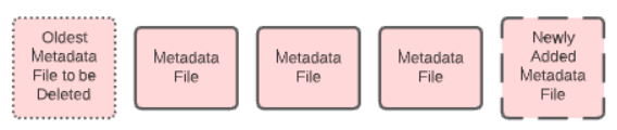 Metadata files block diagram 