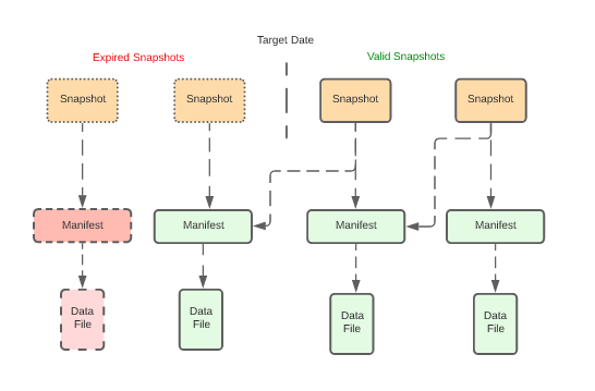 Target date block diagram