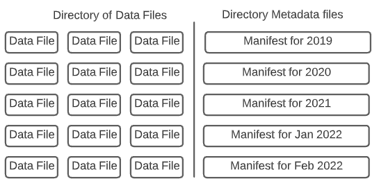 Apache Iceberg's Hidden Partitioning