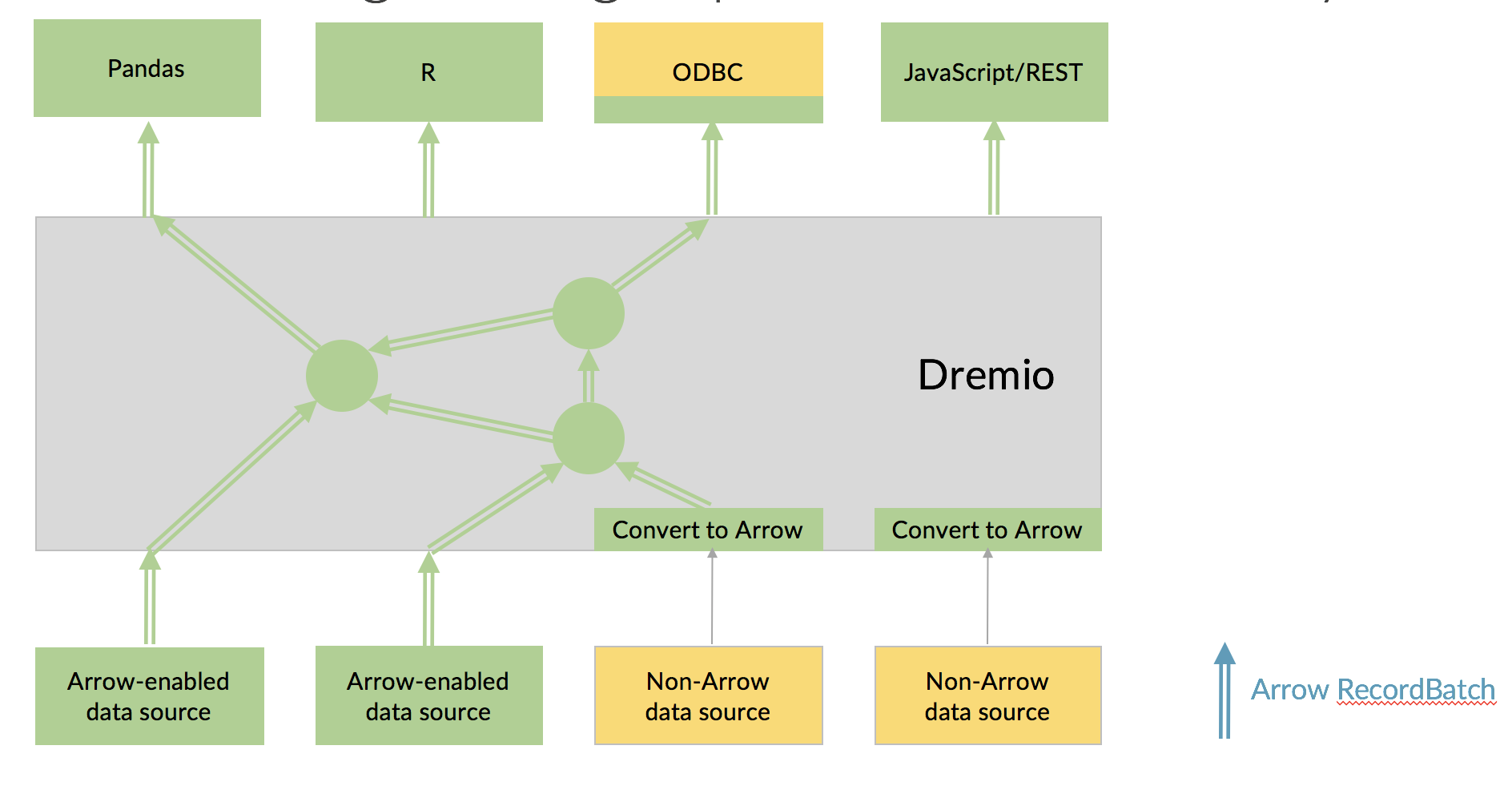 Origin and History of Apache Arrow | Blog