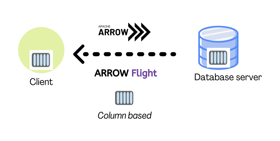 Origins of Apache Arrow & Its Role Today | Dremio Blog