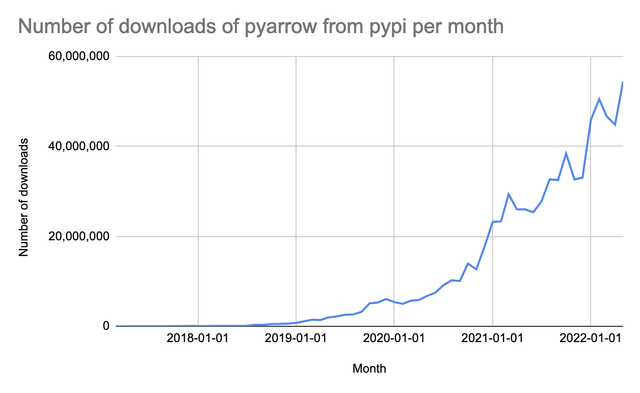 Origins of Apache Arrow & Its Role Today | Dremio Blog