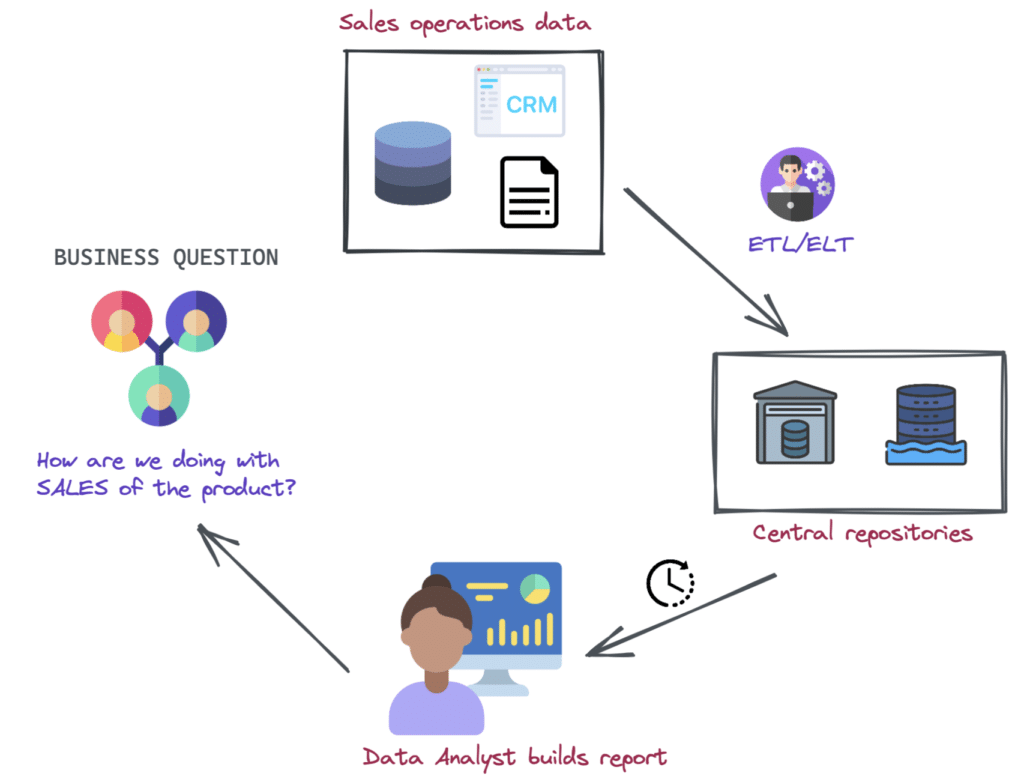 From Monolithic Data Architectures to Data Mesh | Dremio