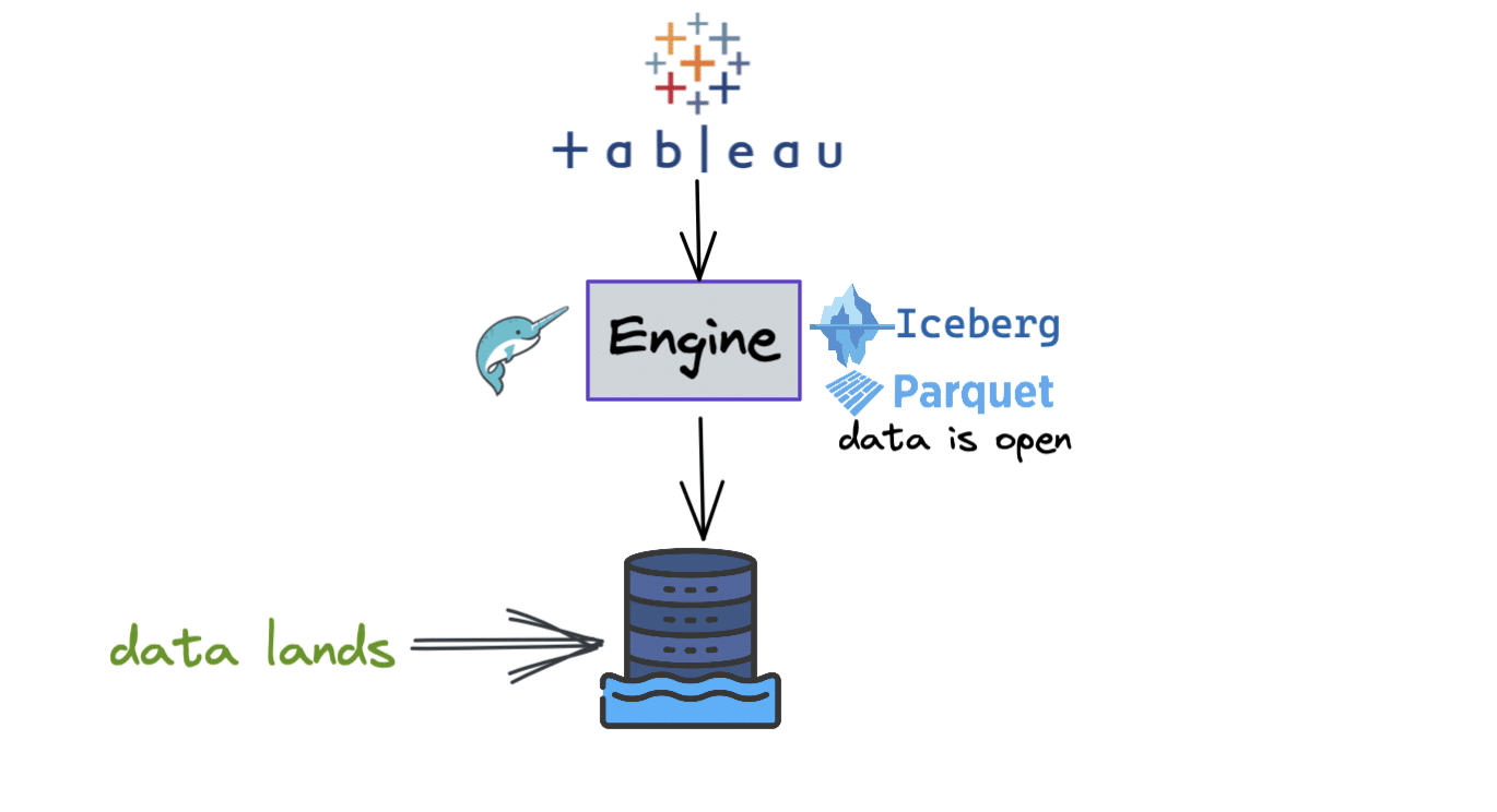 Building a Tableau Dashboard Directly on the Data Lake with Dremio | Dremio