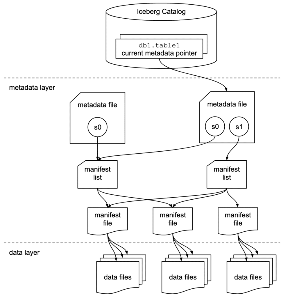 Apache Iceberg Architecture