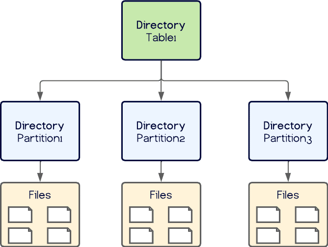 Hive Table format