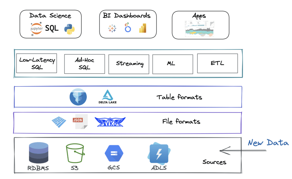 data lakehouse architecture