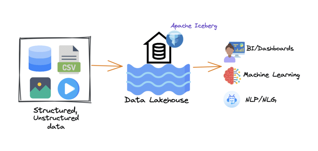 Fig: Representation of a data Lakehouse architecture