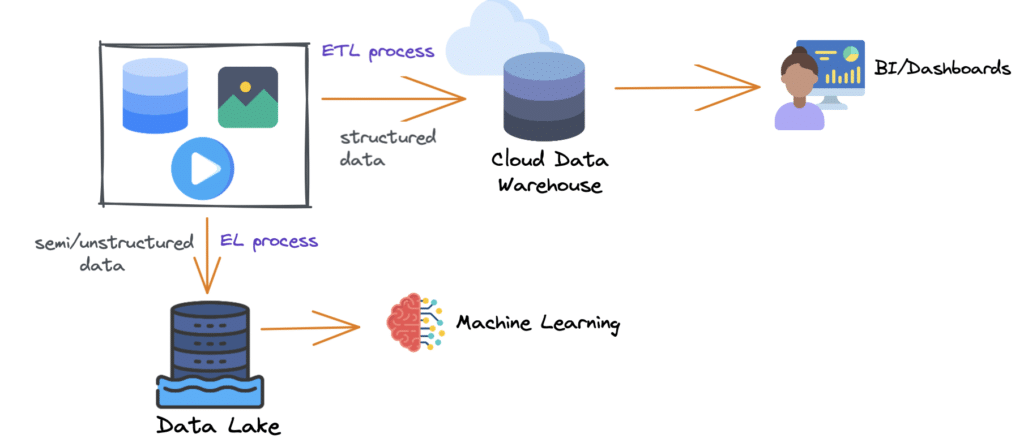 Fig: Cloud data warehouse