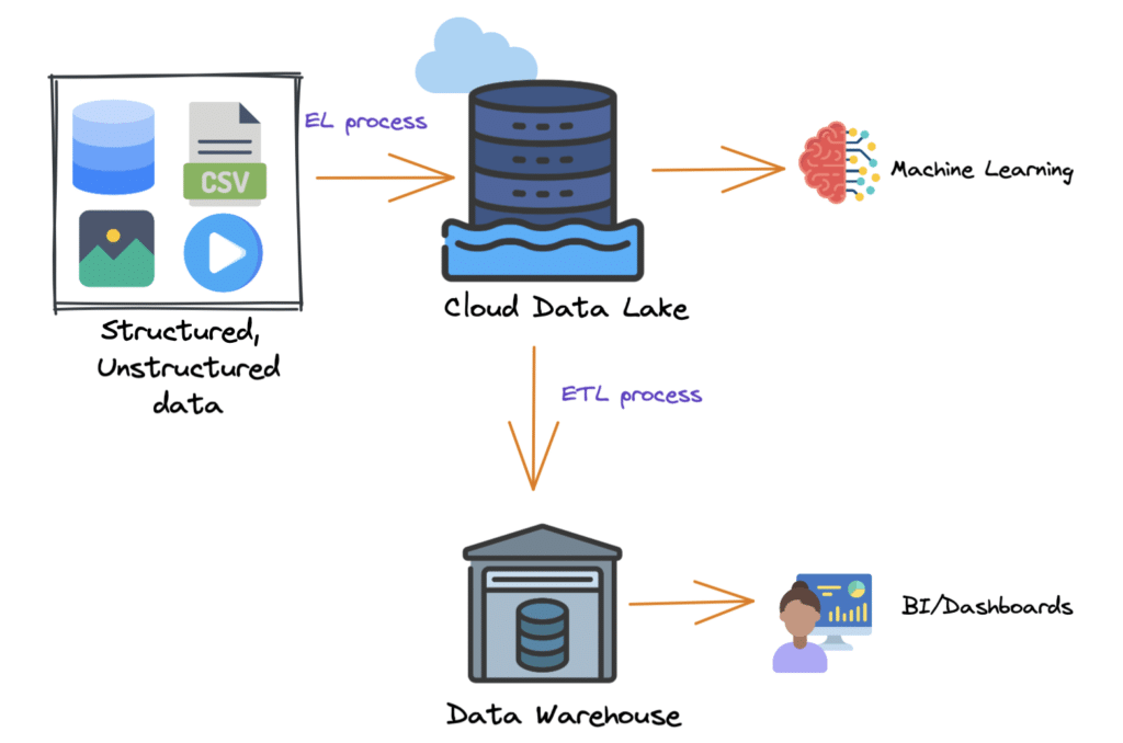 Fig: Cloud data warehouse