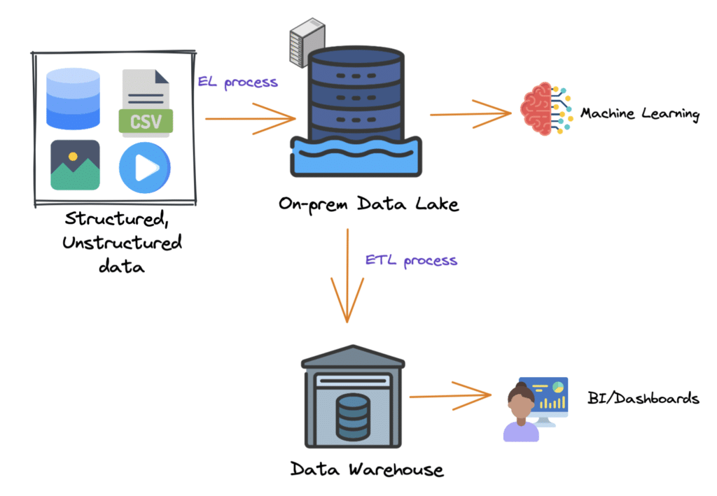 Fig: On-prem data lake