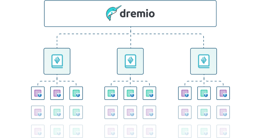 dremio workflow chart