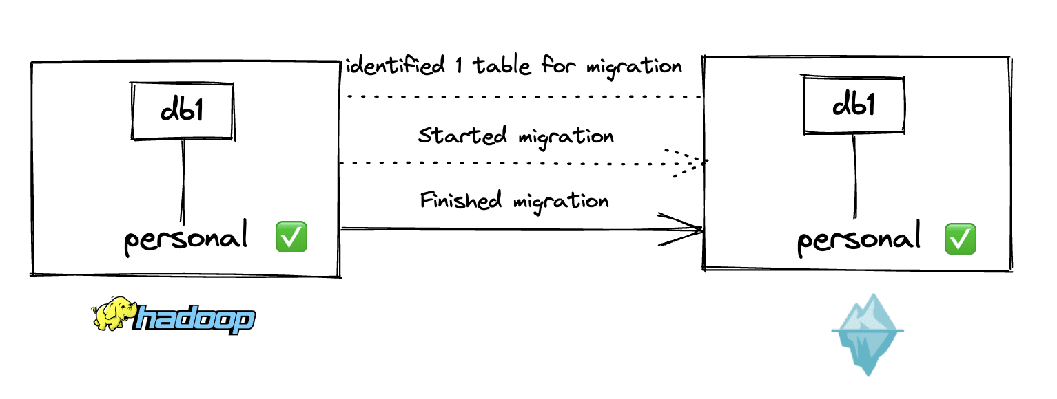 Introducing the Apache Iceberg Catalog Migration Tool Dremio