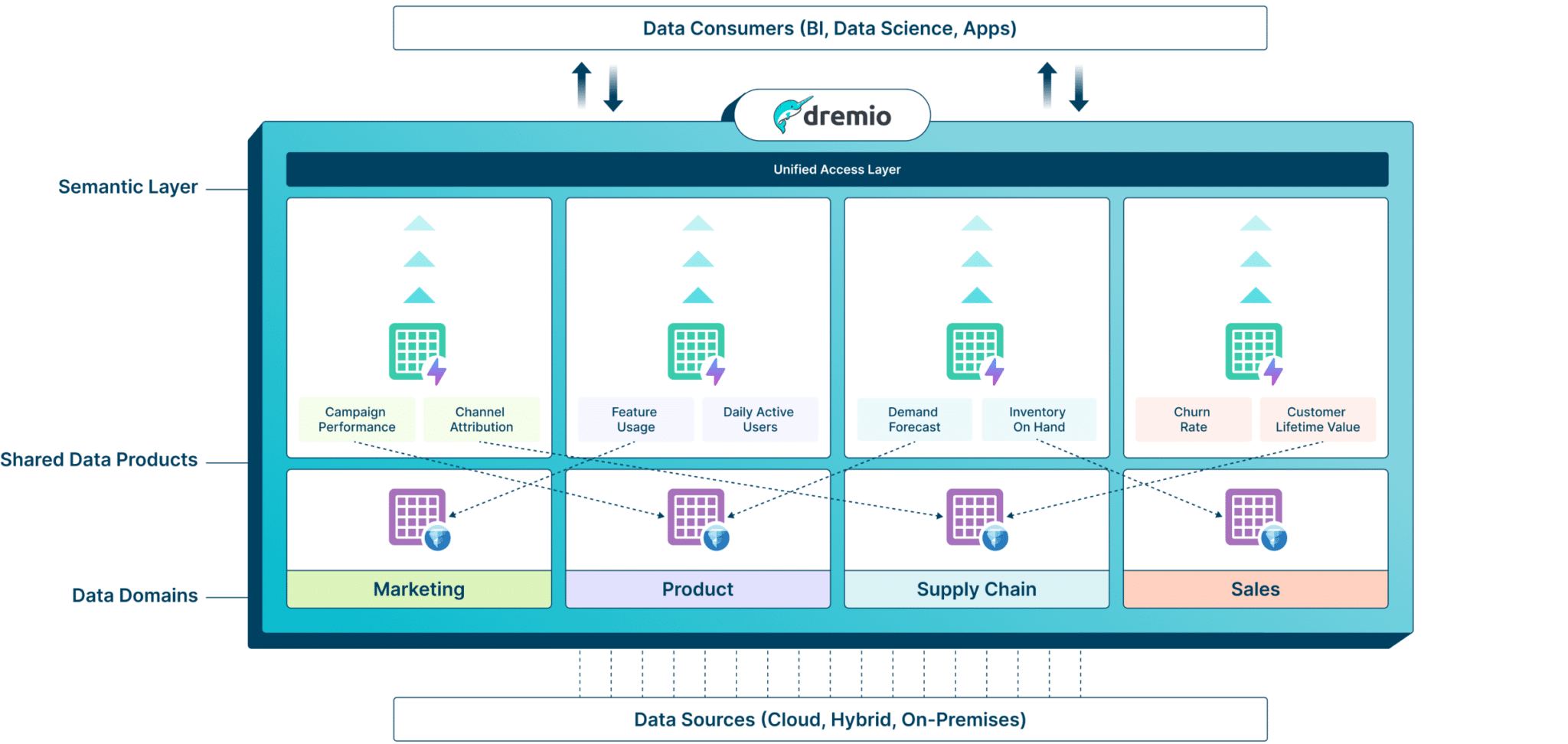 Simplify Your Data Mesh Journey with Dremio’s Data Lakehouse