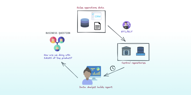From Monolithic data architectures to data mesh thumbnail