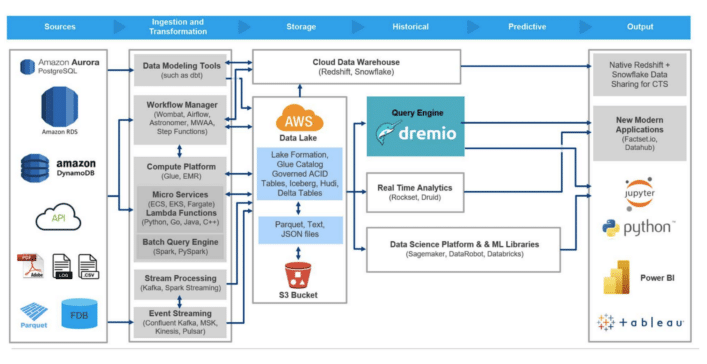 FactSet Customer Study | Dremio