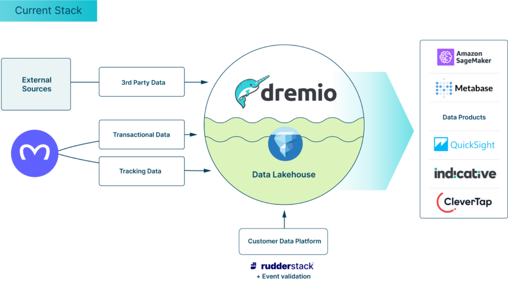 current stack infographic with dremio