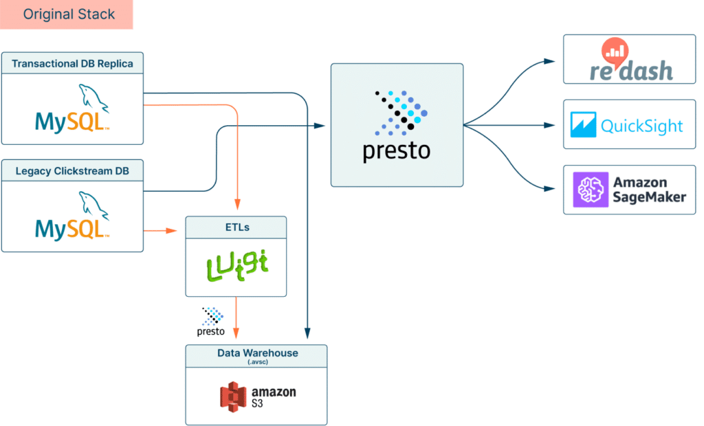 Original Stack infographic with presto