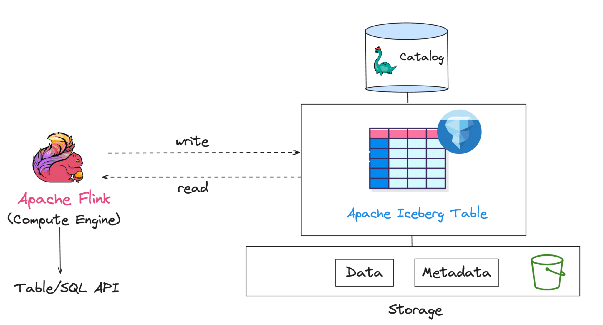 Getting Started with Flink SQL and Apache Iceberg | Dremio