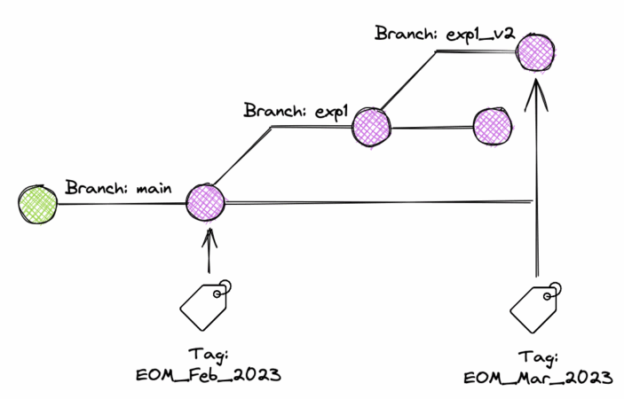 Exploring Branch & Tags in Apache Iceberg using Spark | Dremio