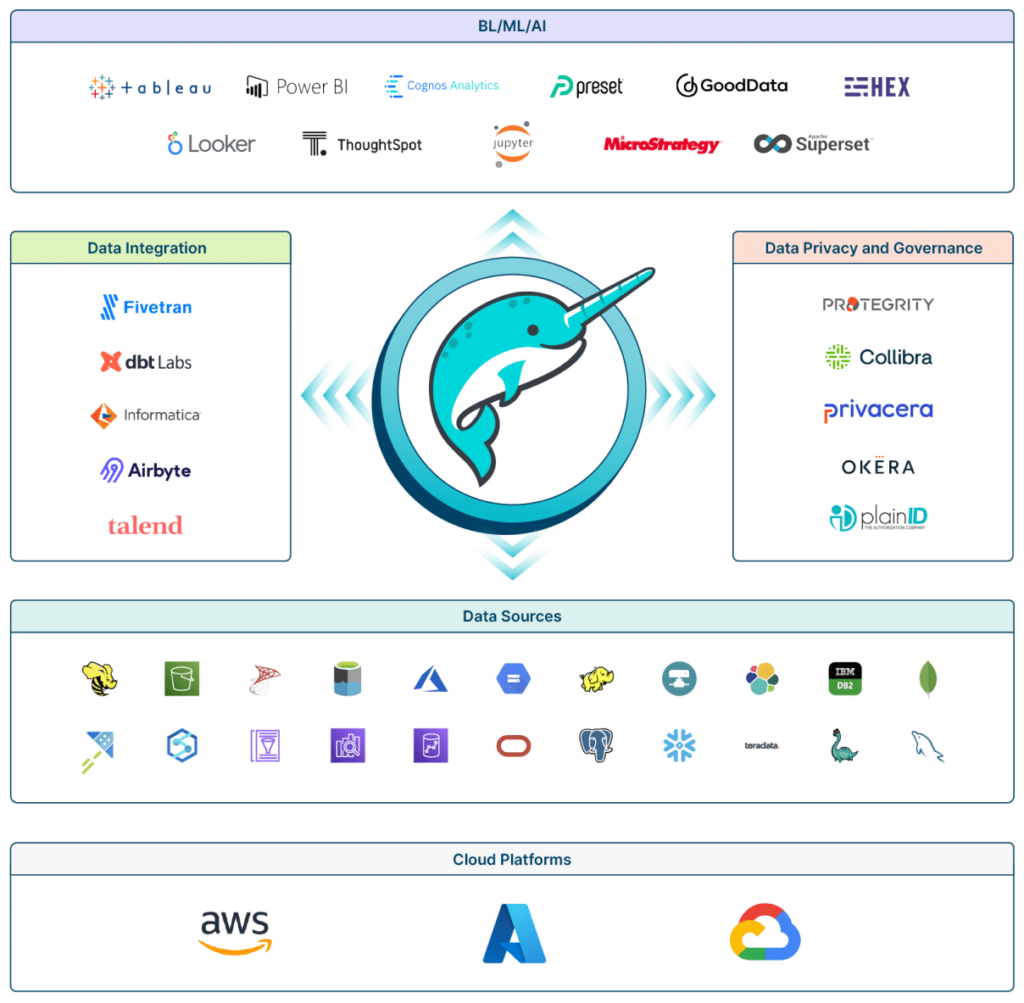 Dremio ecosystem chart