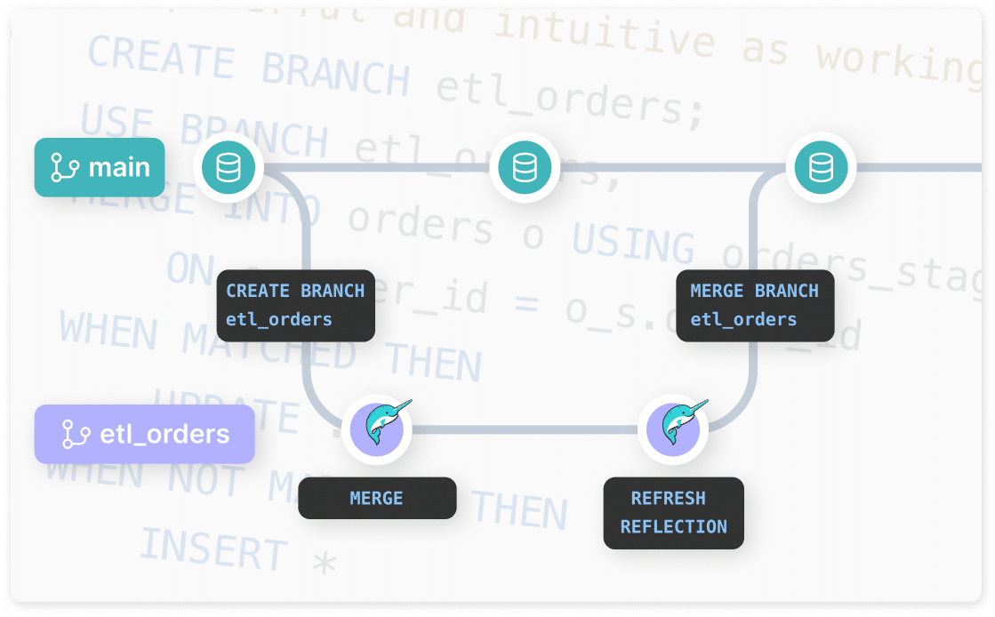 Data Governance Dremio
