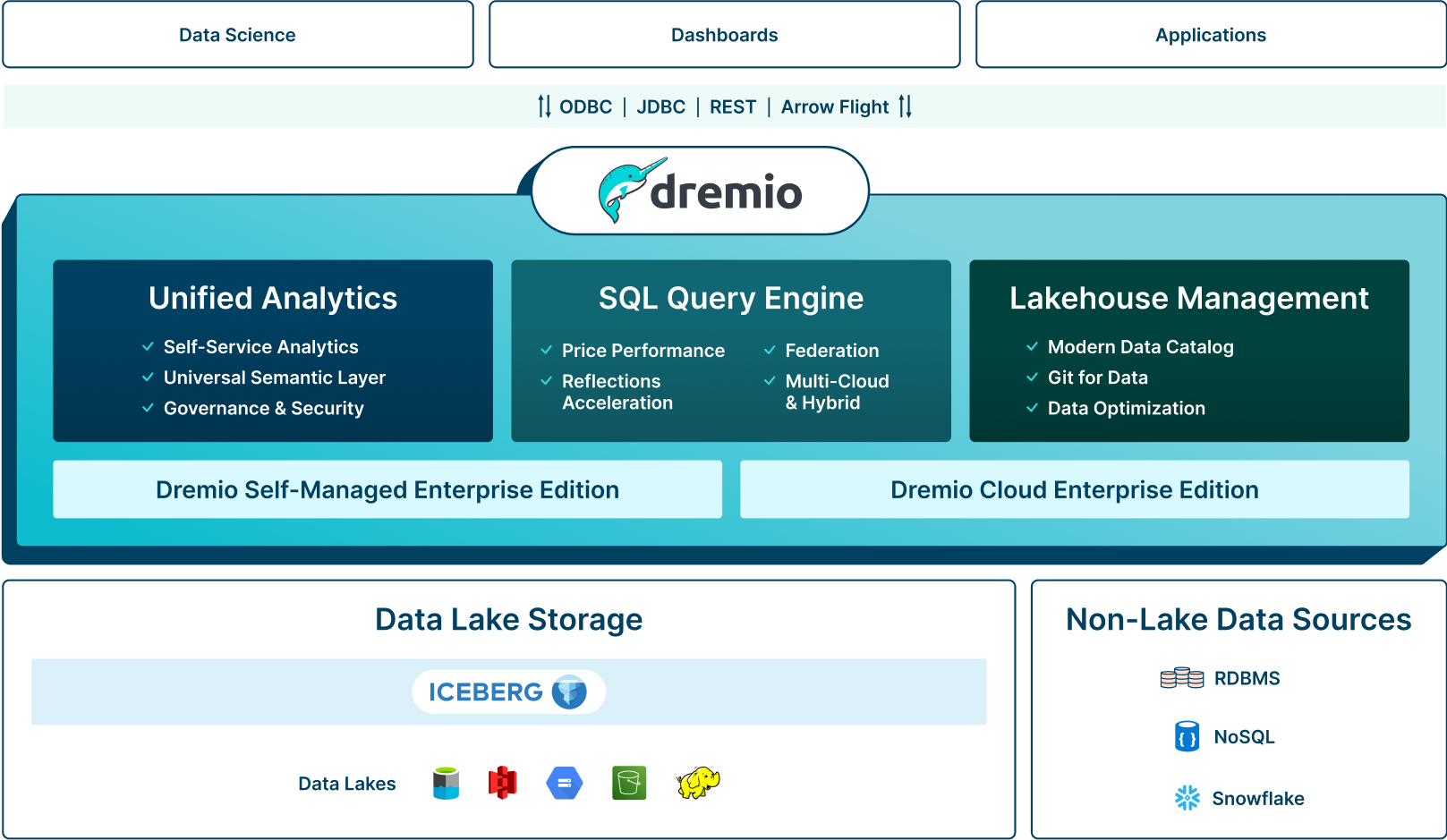 Dremio The Easy And Open Data Lakehouse Platform Dremio The Easy And Open Data Lakehouse Platform